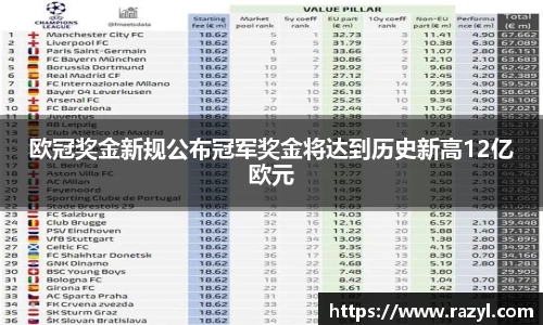 欧冠奖金新规公布冠军奖金将达到历史新高12亿欧元